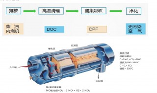 汽车颗粒捕集器的作用 汽车颗粒捕集器是什么东西