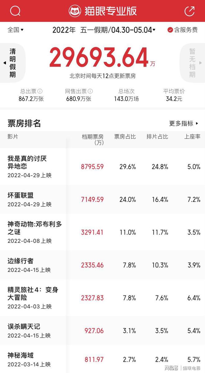 坏蛋联盟强势逆袭 五一档总票房近3亿！青春片异地恋成绩亮眼