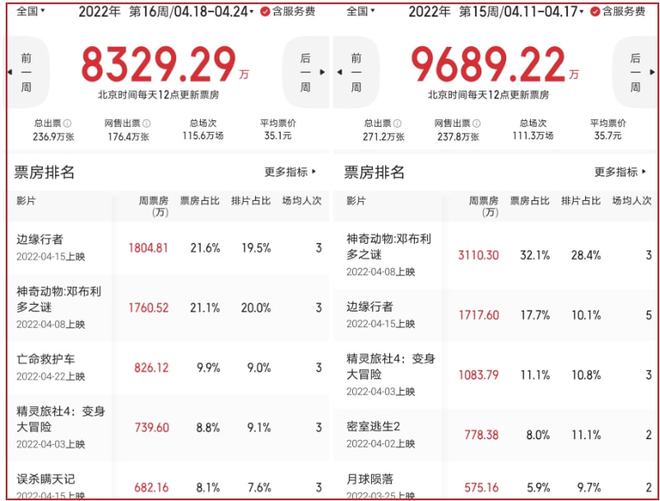 6部影片撤档后 五一还有啥可看 上周票房8329万再创新低