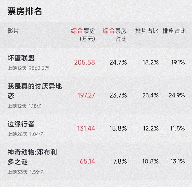 梦工厂果真不会让人失望 一部动画电影单日票房直冲首位