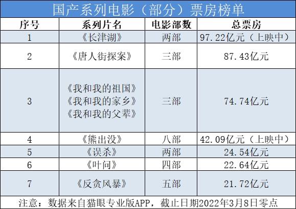 《长津湖》系列票房能否冲破100亿大关 一步之遥