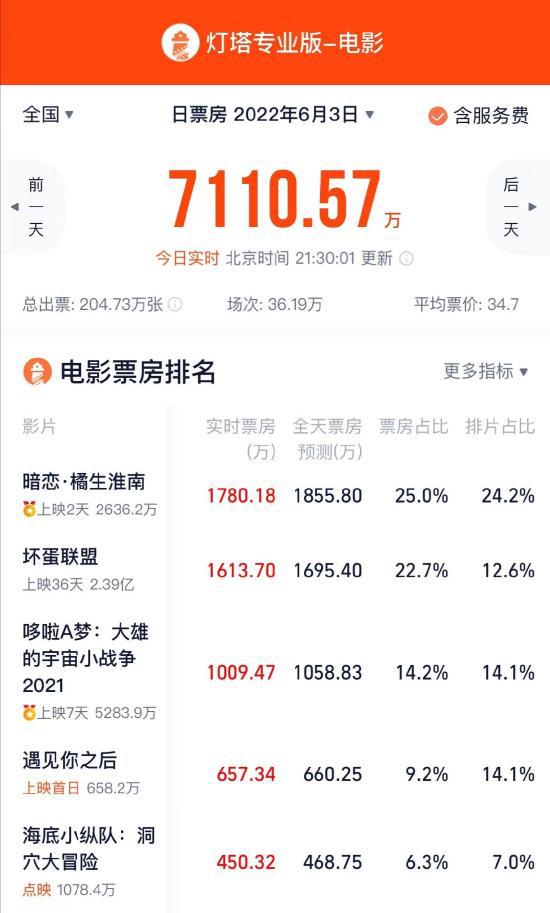 超过五一档首日票房 2022端午档首日票房7110.6万