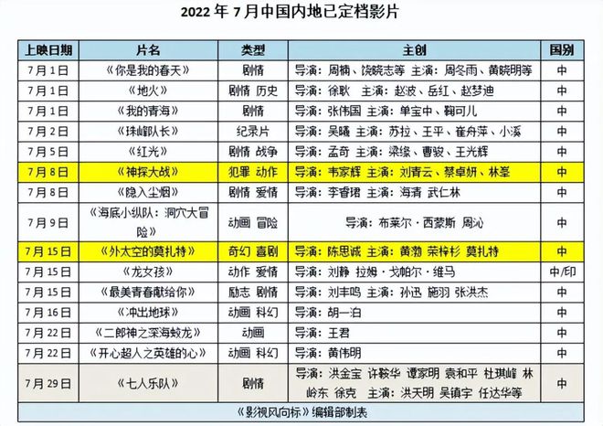 3部新片逆势撤档 急需恢复信心 3天4亿！7月影市开门红