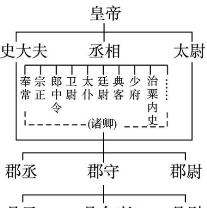 郡县制