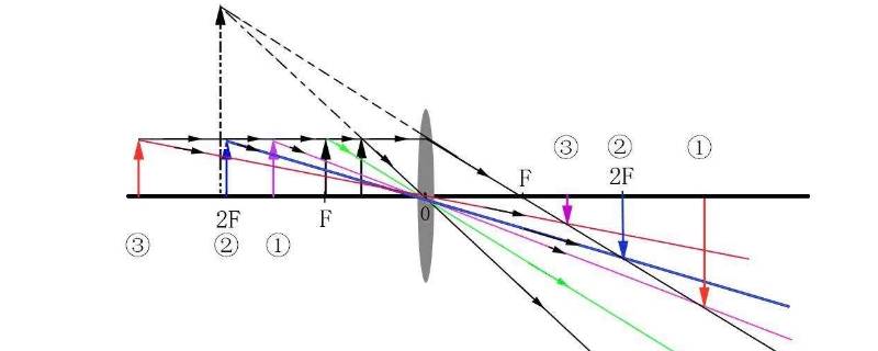 凸透镜成像规律